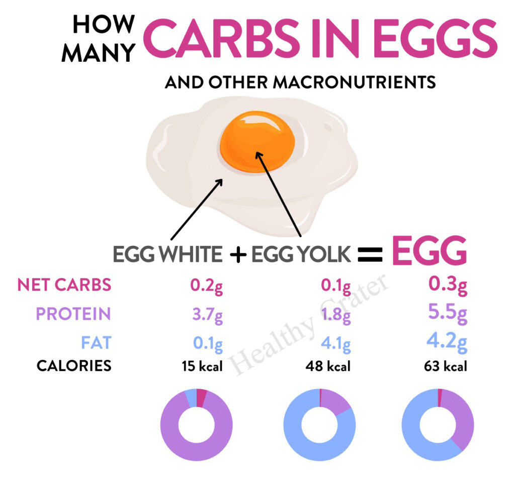 Eggs Nutrition Facts and Benefits-Healthy Crater